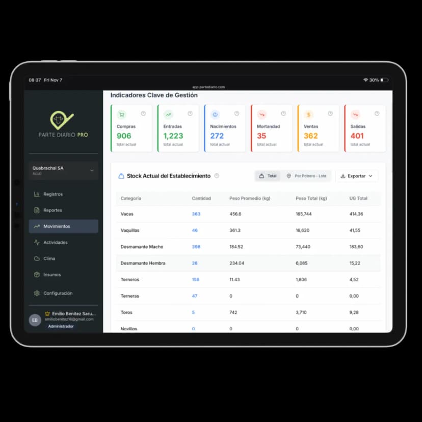 Dashboard de gestión de Parte Diario en tablet mostrando KPIs agropecuarios en tiempo real